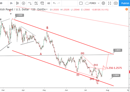 Phân tích sóng GBPUSD 25/7-Tăng ngắn hạn