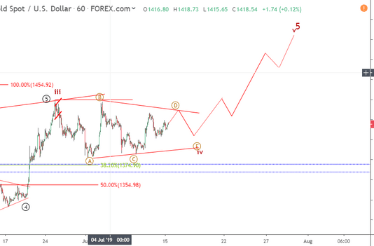 Phân tích sóng Vàng 16/7- Vẫn di chuyển trong tam giác