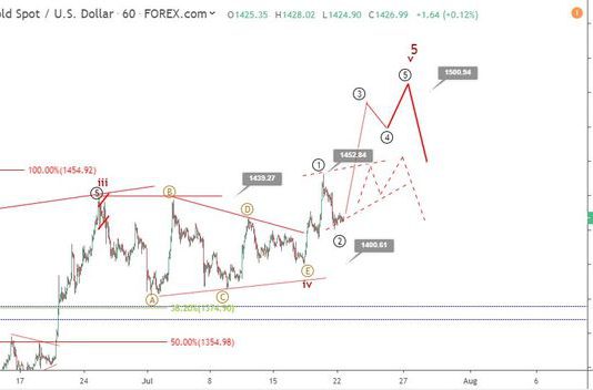 Phân tích sóng Vàng 23/7-Kịch bản sóng cho Vàng