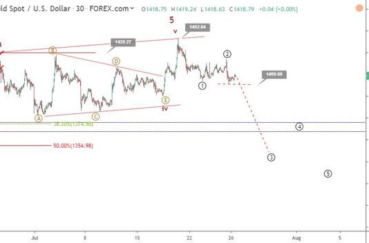 Phân tích sóng Vàng 29/7-Cảnh báo đảo chiều