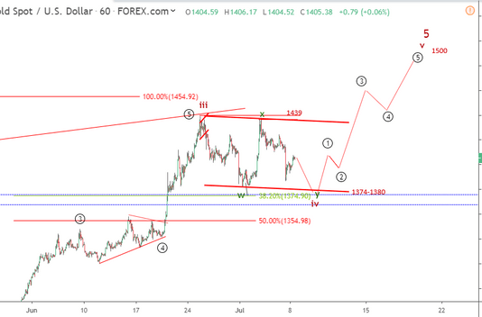 Phân tích sóng Vàng 9/7-Cập nhật sóng mới
