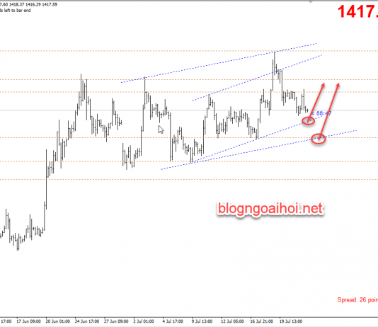 Phân tích Vàng 24/7- Vàng tìm điểm bật