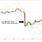 Preview sự kiện Nonfarm hoa kỳ tháng 6
