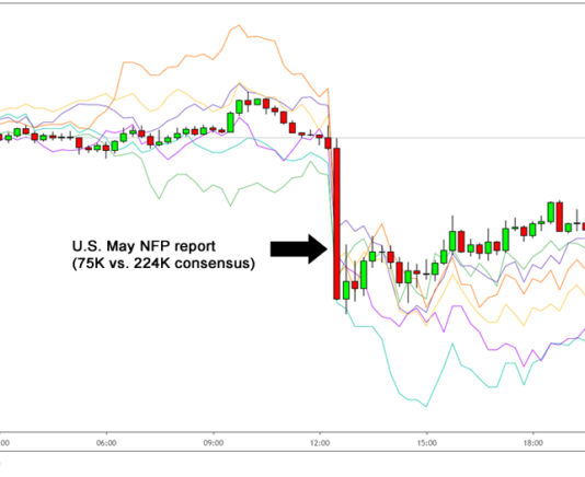 Preview sự kiện Nonfarm hoa kỳ tháng 6