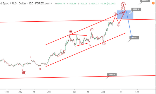 Phân tích Sóng Vàng 13/8- Chú ý Sóng tăng cuối