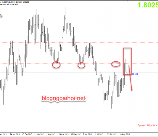 Phân tích GBPAUD 27/8-Đà giảm quay trở lại