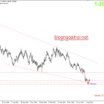 Phân tích GBPUSD 12/8-Có chút lạc quan về Brexit