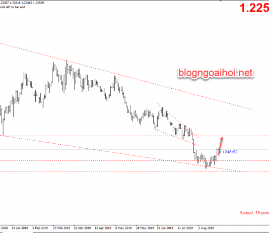 Phân tích GBPUSD 23/8-Lạc quan về Brexit