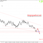 Phân tích GBPUSD 9/8-Brexit cứng tăng cao