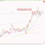 Phân tích Vàng 14/8-Rủi ro suy giảm