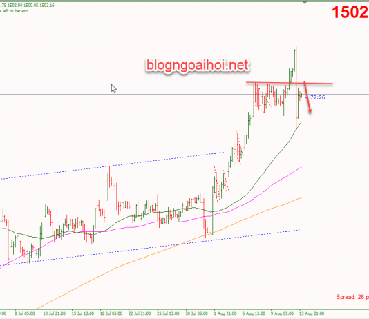 Phân tích Vàng 14/8-Rủi ro suy giảm