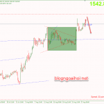 Phân tích Vàng 28/8-Chờ test đỉnh