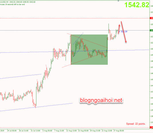 Phân tích Vàng 28/8-Chờ test đỉnh