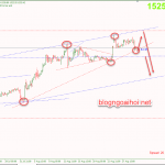 Phân tích Vàng 30/8-Di chuyển trong mô hình nêm