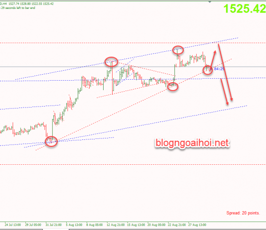 Phân tích Vàng 30/8-Di chuyển trong mô hình nêm