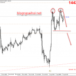 Phân tích Vàng 5/8-Mô hình 2 đỉnh