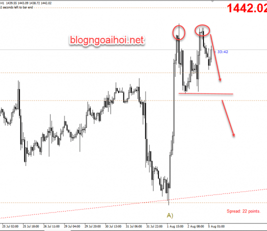 Phân tích Vàng 5/8-Mô hình 2 đỉnh