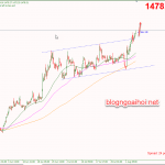 Phân tích Vàng 7/8-Di chuyển lên vùng tâm lý 1500