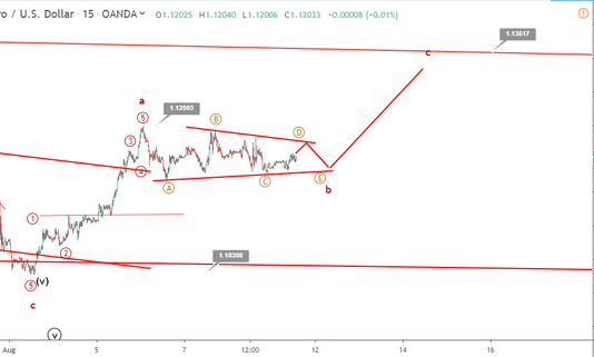 Phân tích Sóng EURUSD 12/8-Hai kịch bản kỹ thuật