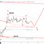 Phân tích Sóng EURUSD 15/8-Mỹ trì hoãn thuế quan