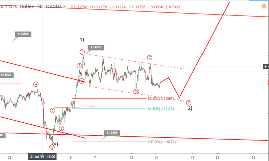 Phân tích Sóng EURUSD 15/8-Mỹ trì hoãn thuế quan