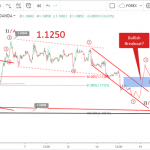 Phân tích Sóng EURUSD 19/8-EURUSD giảm dưới 1.11