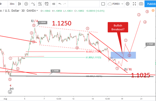 Phân tích Sóng EURUSD 19/8-EURUSD giảm dưới 1.11