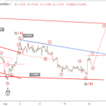 Phân tích sóng EURUSD 27/8- Sóng tăng mới