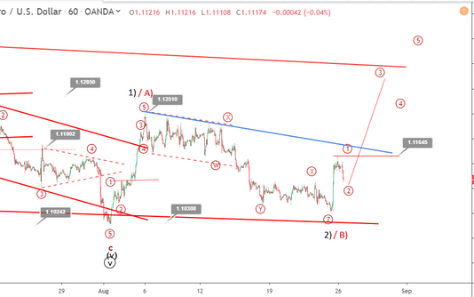 Phân tích sóng EURUSD 27/8- Sóng tăng mới