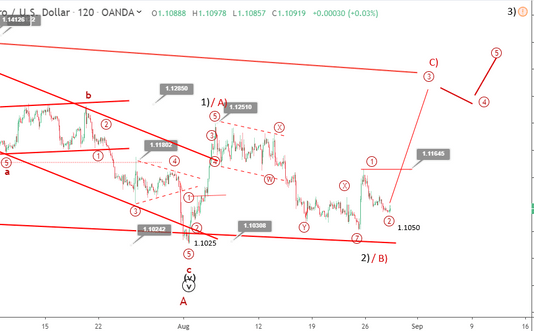 Phân tích sóng EURUSD 29/8-Đang giằng co