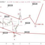 Phân tích sóng EURUSD 7/8-Tiếp tục tăng hồi phục