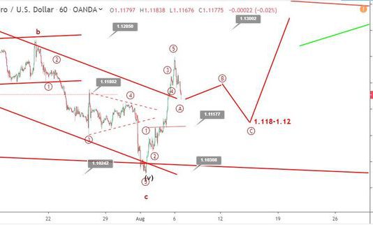 Phân tích sóng EURUSD 7/8-Tiếp tục tăng hồi phục