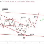 Phân tích sóng EURUSD 8/8-Cập nhật sóng mới
