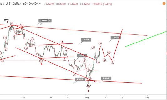 Phân tích sóng EURUSD 8/8-Cập nhật sóng mới