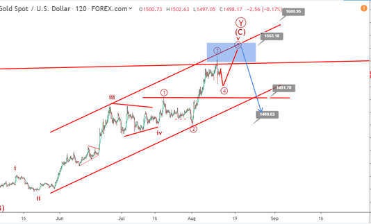 Phân tích Sóng Vàng 15/8- Cẩn thận cuối sóng tăng