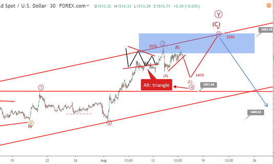 Phân tích Sóng Vàng 19/8- Sóng giảm điều chỉnh