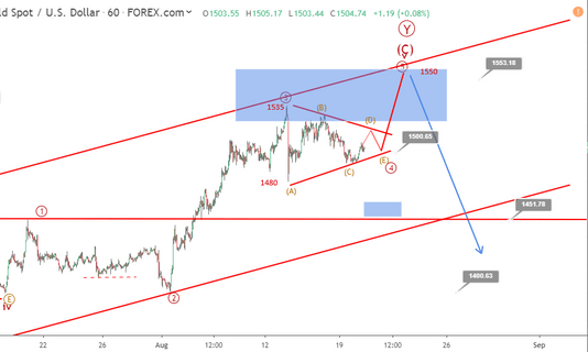 Phân tích Vàng 21/8- FOMC và Hội nghị Jackson Hole