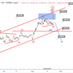 Phân tích Sóng Vàng 27/8-Vàng giảm từ quanh 1555