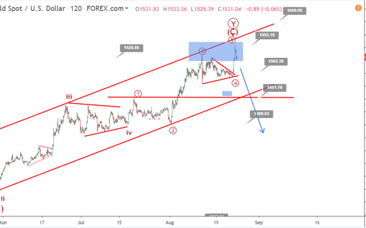 Phân tích Sóng Vàng 27/8-Vàng giảm từ quanh 1555