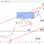 Phân tích Vàng 29/8-Di chuyển tạo mô hình nêm