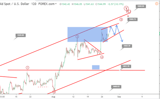 Phân tích Vàng 29/8-Di chuyển tạo mô hình nêm