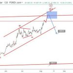 Phân tích Sóng Vàng 8/8- Có đỉnh mới