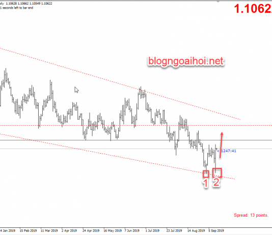 Phân tích EURUSD 13/9- Mô hình đáy đôi