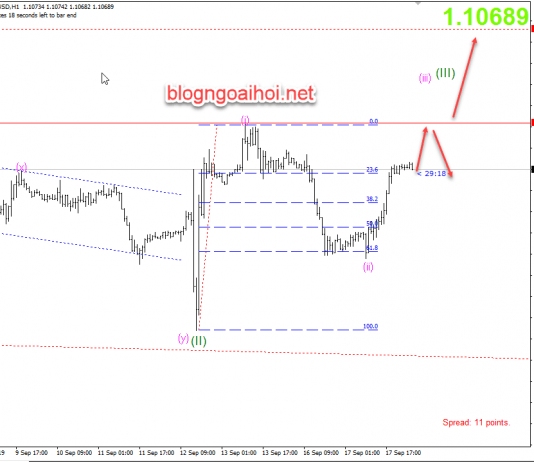 Phân tích EURUSD 18/9-EURUSD tiếp cận gần 1.11 trước FOMC