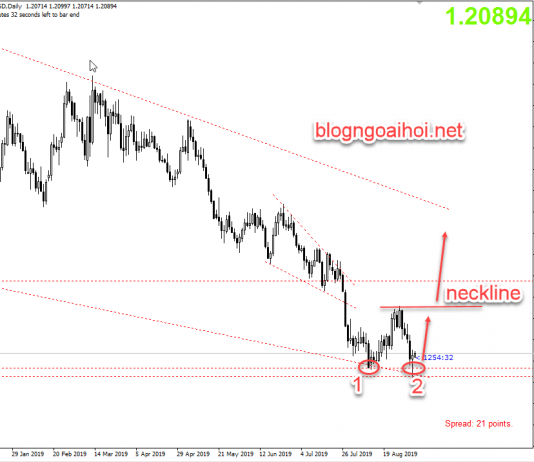 Phân tích GBPUSD 4/9-Tín hiệu phục hồi