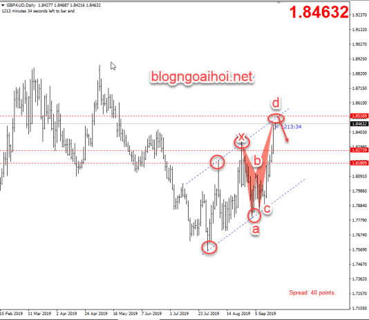 Phân tích GBPAUD 20/9-Bán lướt với harmonic