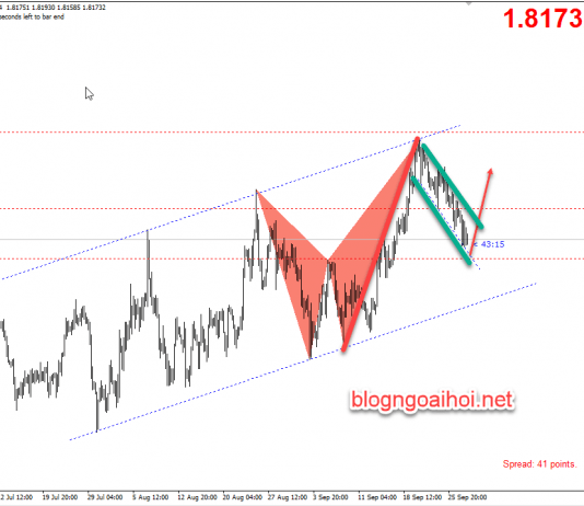 Phân tích GBPAUD 30/9-NHTW Úc dự kiến hạ lãi suất