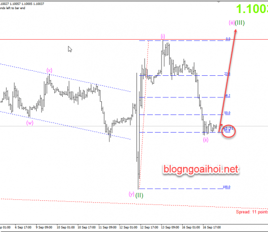 Phân tích EURUSD 17/9-Tìm hỗ trợ