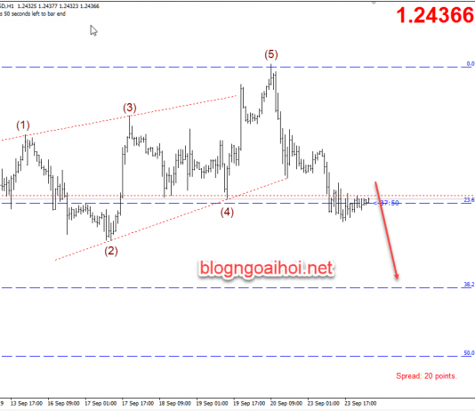 Phân tích GBPUSD 24/9-Chờ phán quyết của Toàn Án tối cao