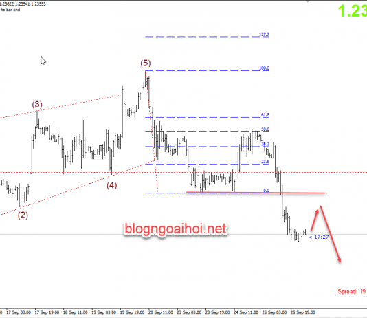 Phân tích GBPUSD 26/9-Không yêu cầu hoãn Brexit